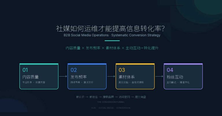 【B2B企业】社媒如何运维才能提高信息转化率？