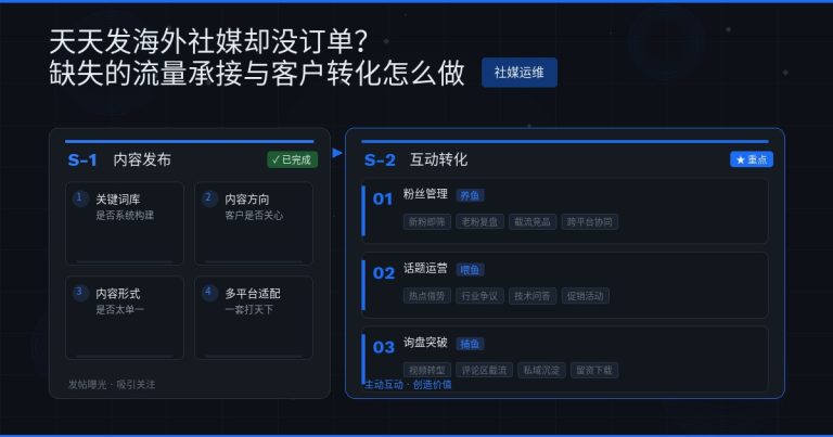 天天发海外社媒却没订单？缺失的流量承接与客户转化怎么做