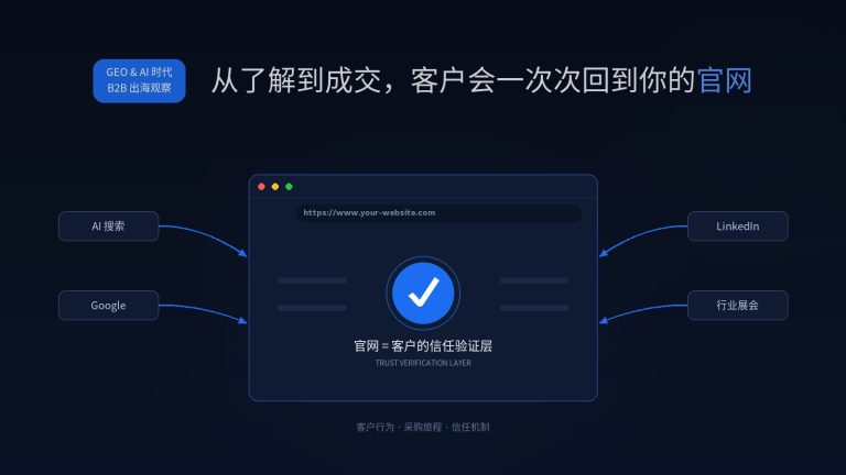 B2B 出海：为什么采购商从了解到成交，会一次次回到你的官网